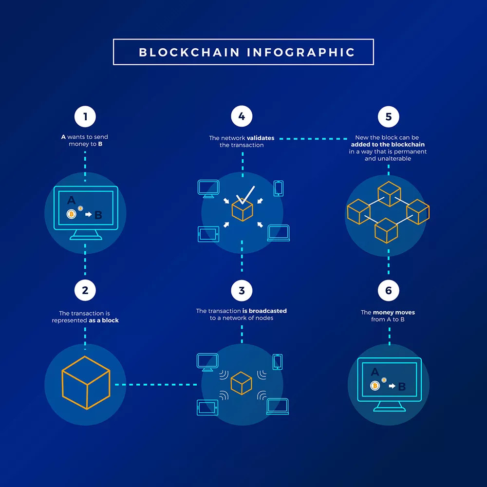 Blockchain process